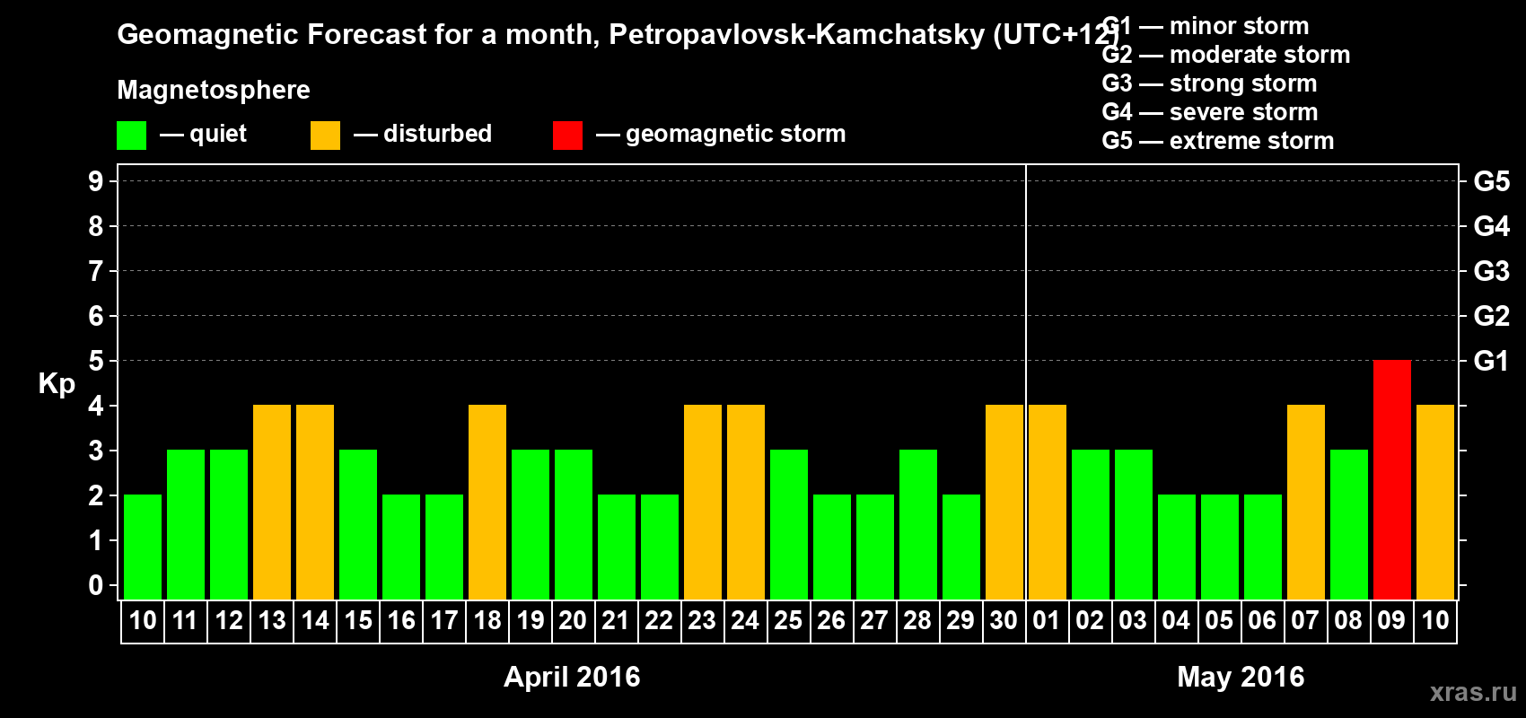 Forecast of the daily maximal value of geomagnetic index Kp for <b>1 month</b> (31 days) <b>from Apr 10, 2016 to May 10, 2016</b>