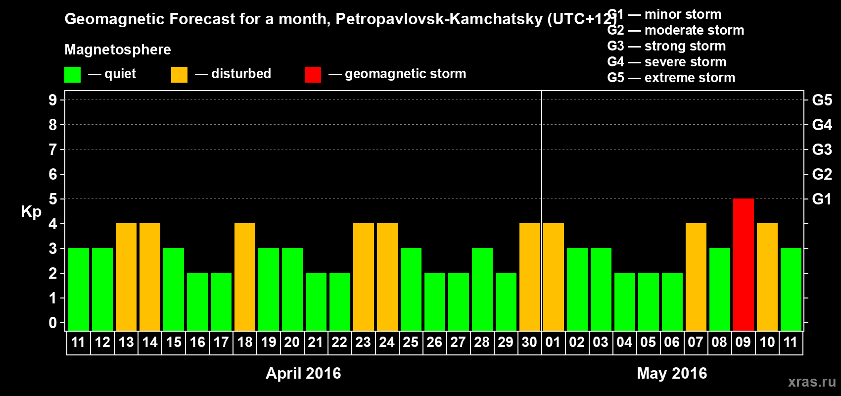 Forecast of the daily maximal value of geomagnetic index Kp for <b>1 month</b> (31 days) <b>from Apr 11, 2016 to May 11, 2016</b>