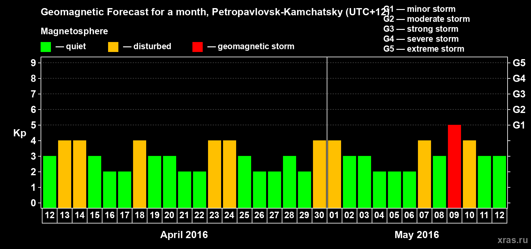 Forecast of the daily maximal value of geomagnetic index Kp for <b>1 month</b> (31 days) <b>from Apr 12, 2016 to May 12, 2016</b>