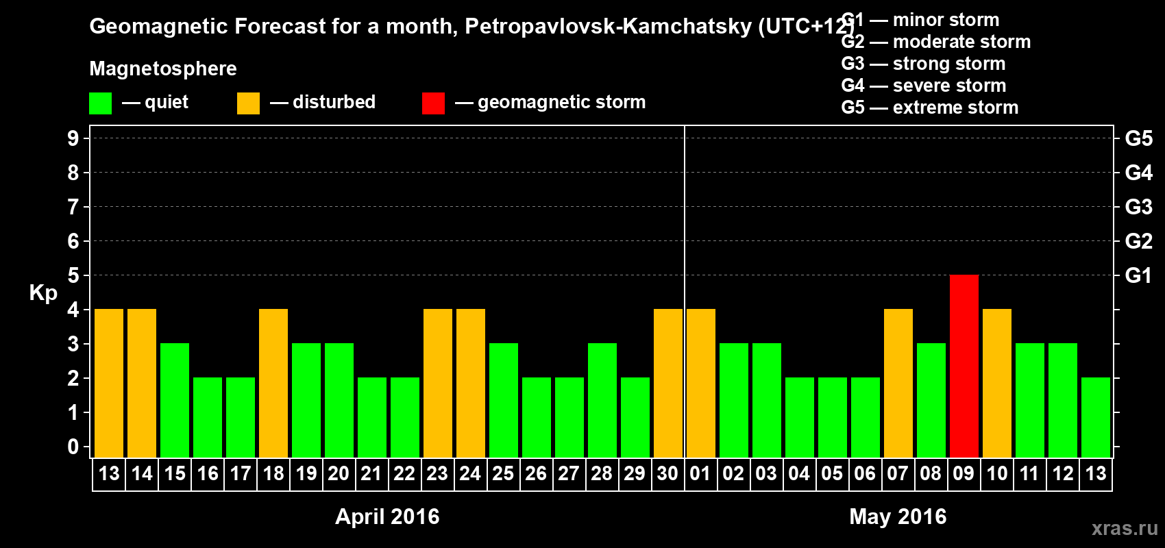 Forecast of the daily maximal value of geomagnetic index Kp for <b>1 month</b> (31 days) <b>from Apr 13, 2016 to May 13, 2016</b>