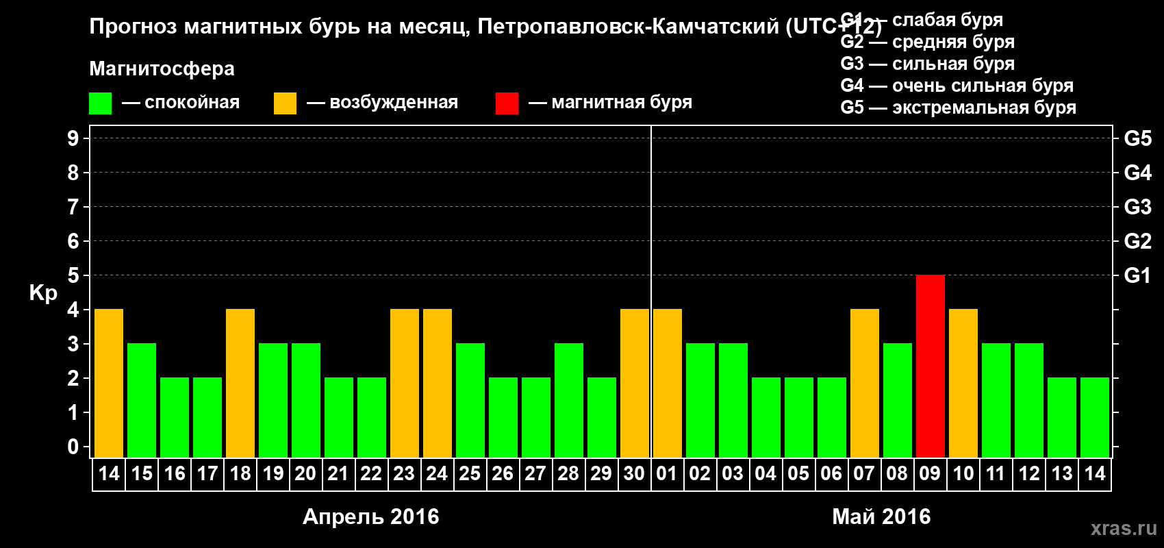 Прогноз максимального суточного геомагнитного индекса Kp на <b>1 месяц</b> (31 день) <b>с 14 апреля по 14 мая 2016 г</b>