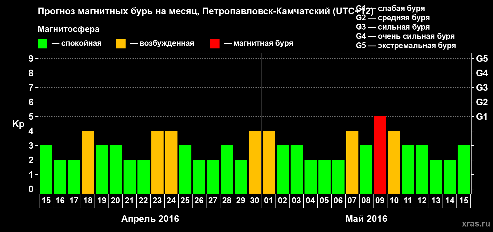 Прогноз максимального суточного геомагнитного индекса Kp на <b>1 месяц</b> (31 день) <b>с 15 апреля по 15 мая 2016 г</b>