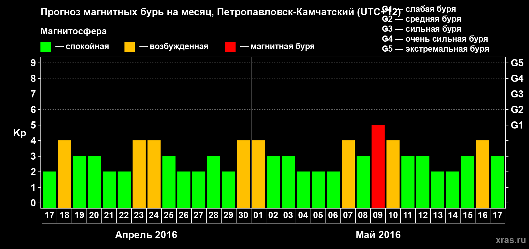 Прогноз максимального суточного геомагнитного индекса Kp на <b>1 месяц</b> (31 день) <b>с 17 апреля по 17 мая 2016 г</b>