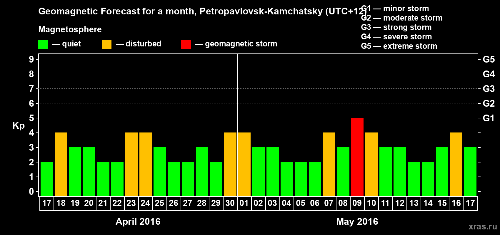 Forecast of the daily maximal value of geomagnetic index Kp for <b>1 month</b> (31 days) <b>from Apr 17, 2016 to May 17, 2016</b>
