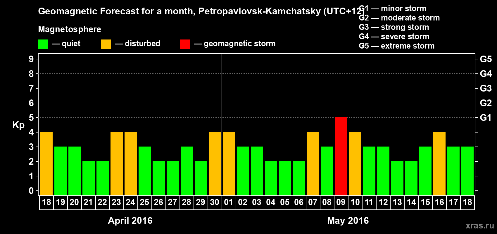 Forecast of the daily maximal value of geomagnetic index Kp for <b>1 month</b> (31 days) <b>from Apr 18, 2016 to May 18, 2016</b>