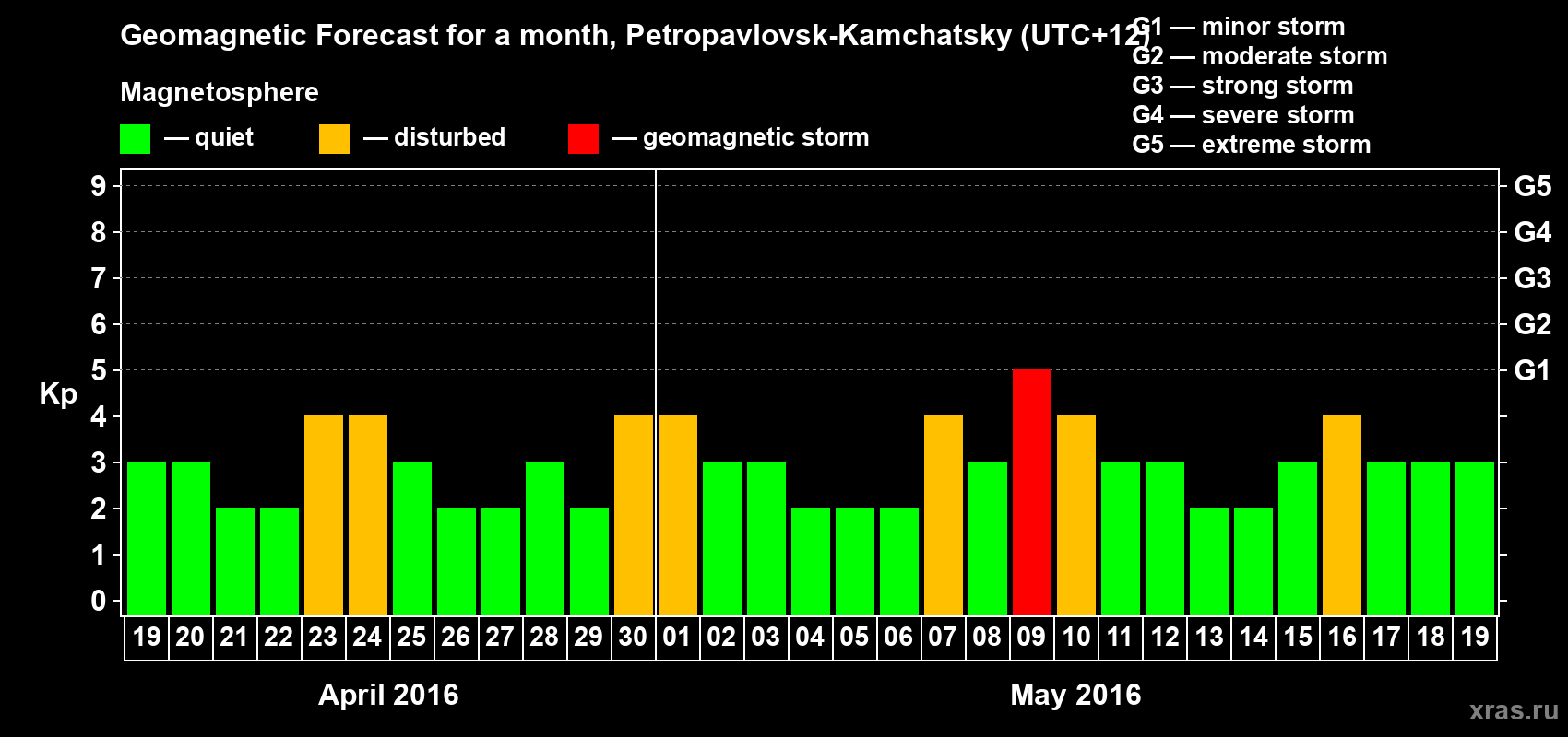 Forecast of the daily maximal value of geomagnetic index Kp for <b>1 month</b> (31 days) <b>from Apr 19, 2016 to May 19, 2016</b>