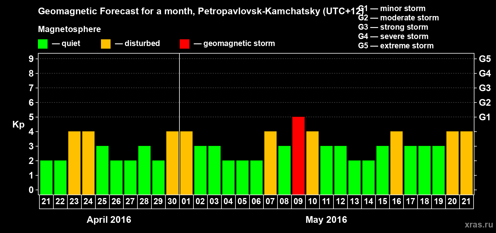 Forecast of the daily maximal value of geomagnetic index Kp for <b>1 month</b> (31 days) <b>from Apr 21, 2016 to May 21, 2016</b>