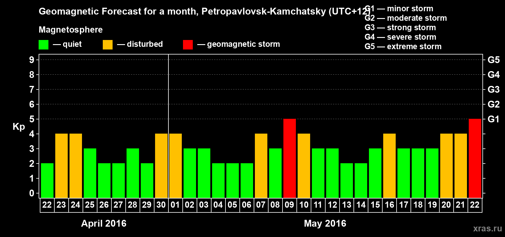 Forecast of the daily maximal value of geomagnetic index Kp for <b>1 month</b> (31 days) <b>from Apr 22, 2016 to May 22, 2016</b>