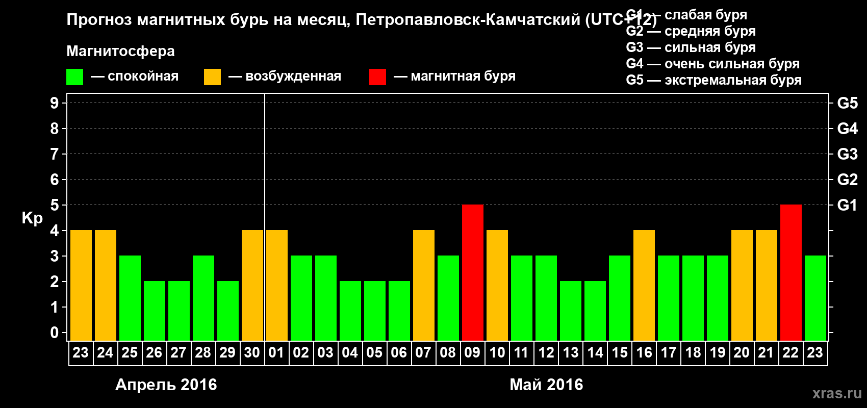 Прогноз максимального суточного геомагнитного индекса Kp на <b>1 месяц</b> (31 день) <b>с 23 апреля по 23 мая 2016 г</b>
