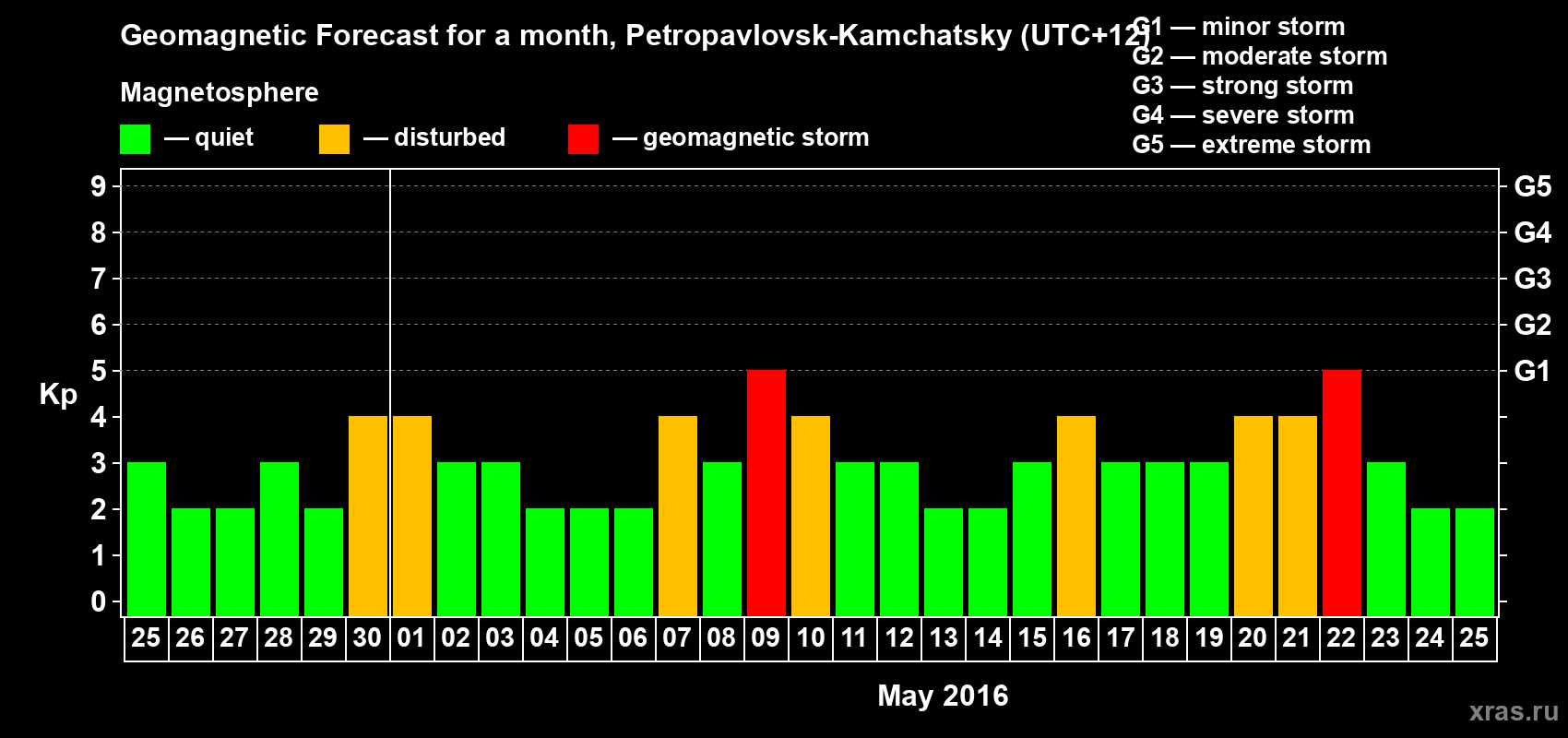 Forecast of the daily maximal value of geomagnetic index Kp for <b>1 month</b> (31 days) <b>from Apr 25, 2016 to May 25, 2016</b>