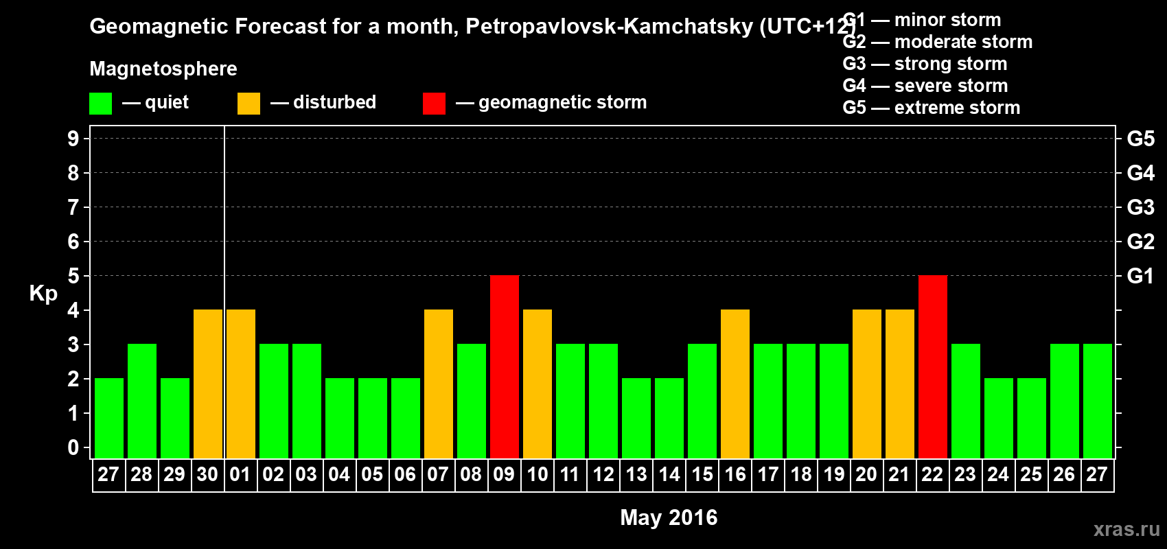 Forecast of the daily maximal value of geomagnetic index Kp for <b>1 month</b> (31 days) <b>from Apr 27, 2016 to May 27, 2016</b>