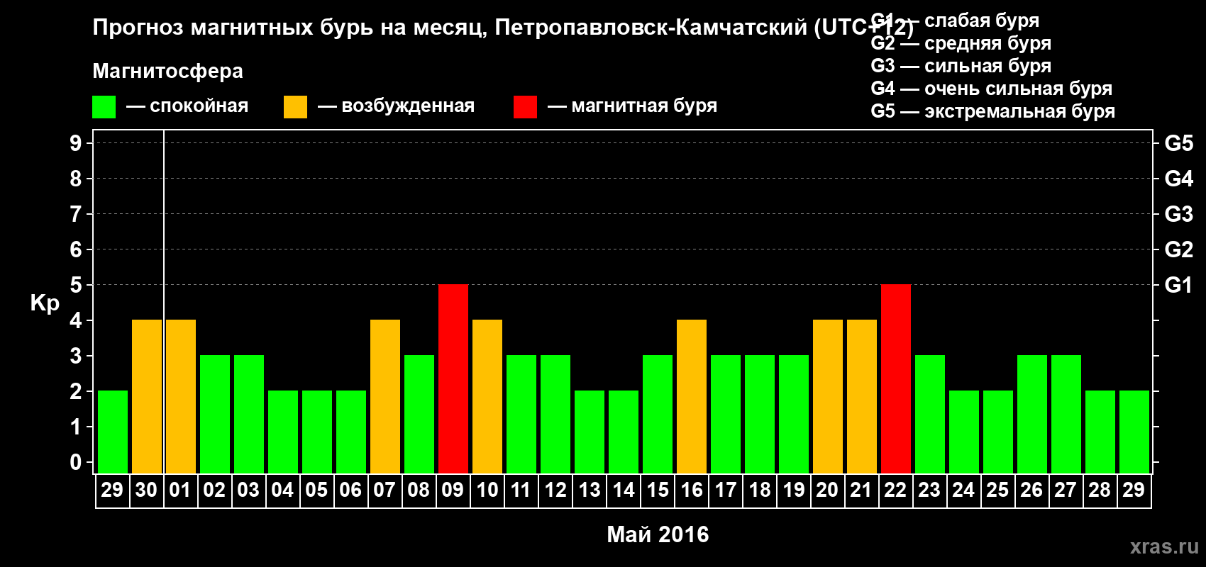 Прогноз максимального суточного геомагнитного индекса Kp на <b>1 месяц</b> (31 день) <b>с 29 апреля по 29 мая 2016 г</b>