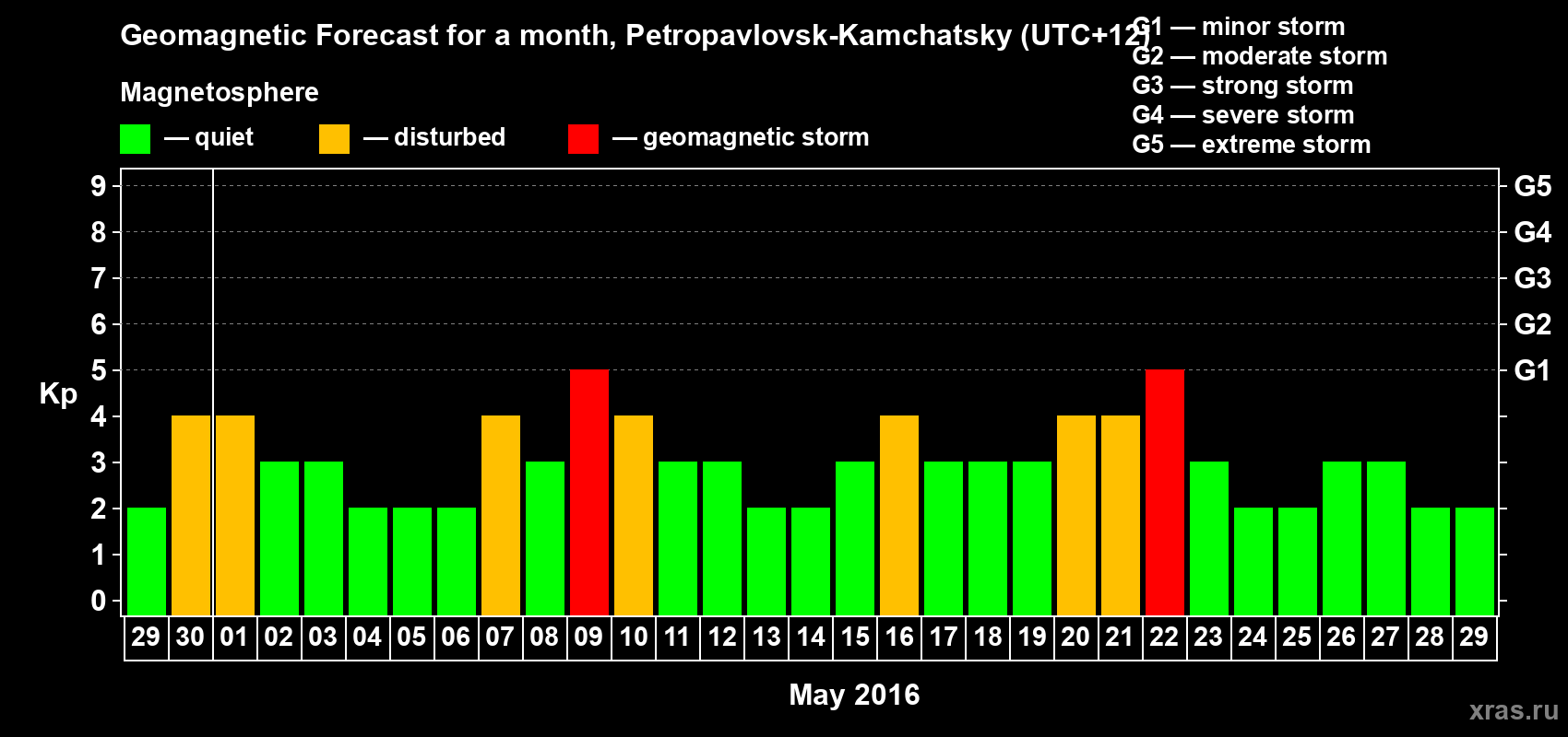 Forecast of the daily maximal value of geomagnetic index Kp for <b>1 month</b> (31 days) <b>from Apr 29, 2016 to May 29, 2016</b>