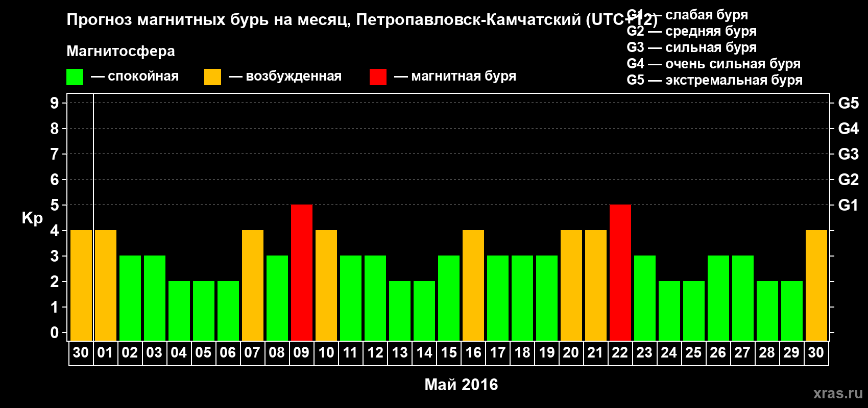 Прогноз максимального суточного геомагнитного индекса Kp на <b>1 месяц</b> (31 день) <b>с 30 апреля по 30 мая 2016 г</b>
