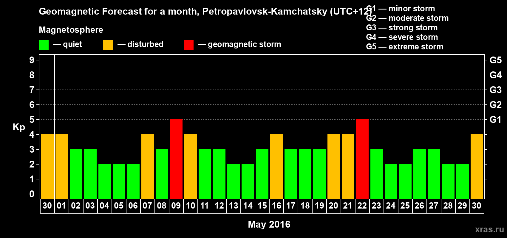 Forecast of the daily maximal value of geomagnetic index Kp for <b>1 month</b> (31 days) <b>from Apr 30, 2016 to May 30, 2016</b>
