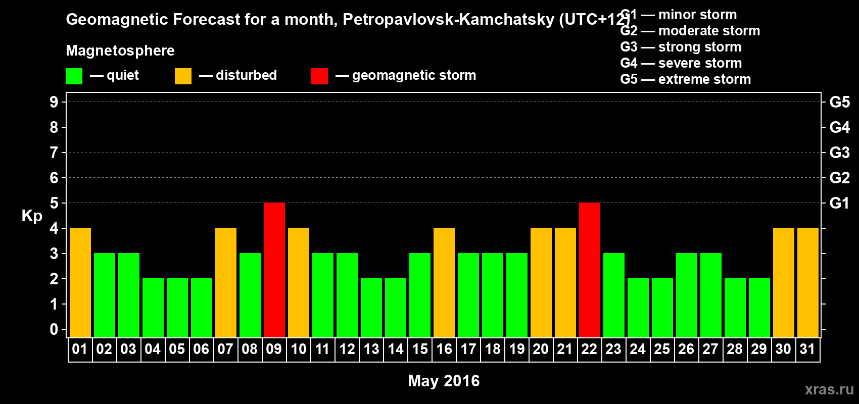 Forecast of the daily maximal value of geomagnetic index Kp for <b>1 month</b> (31 days) <b>from May 01, 2016 to May 31, 2016</b>
