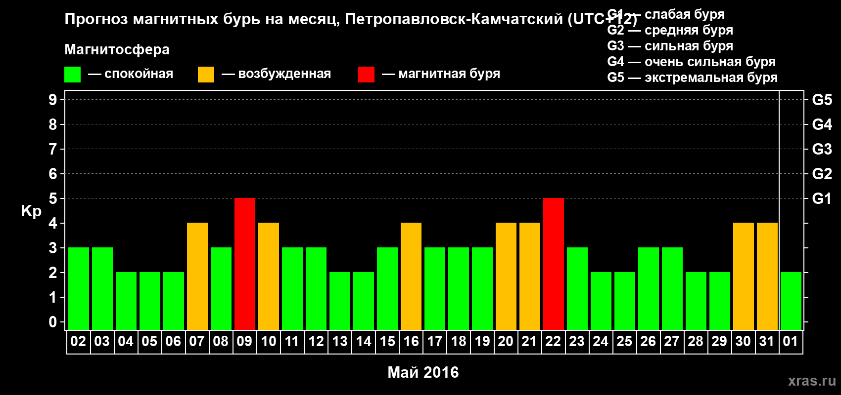Прогноз максимального суточного геомагнитного индекса Kp на <b>1 месяц</b> (31 день) <b>с 02 мая по 01 июня 2016 г</b>