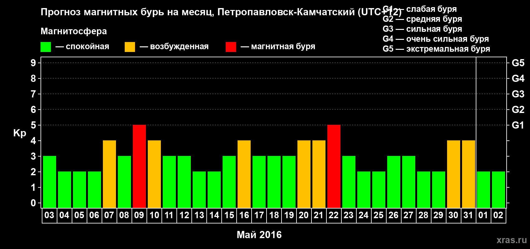 Прогноз максимального суточного геомагнитного индекса Kp на <b>1 месяц</b> (31 день) <b>с 03 мая по 02 июня 2016 г</b>