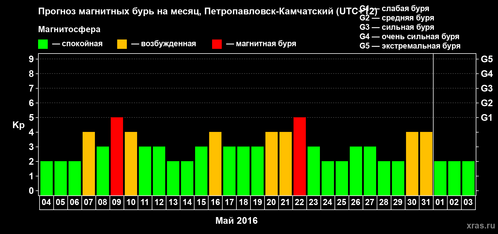 Прогноз максимального суточного геомагнитного индекса Kp на <b>1 месяц</b> (31 день) <b>с 04 мая по 03 июня 2016 г</b>