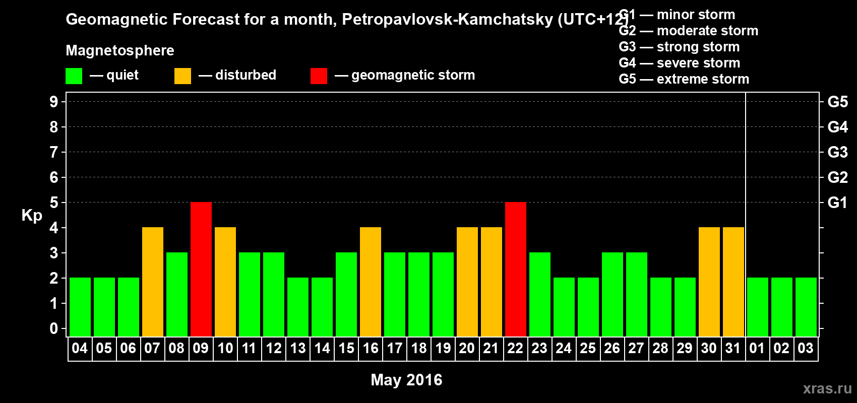 Forecast of the daily maximal value of geomagnetic index Kp for <b>1 month</b> (31 days) <b>from May 04, 2016 to Jun 03, 2016</b>