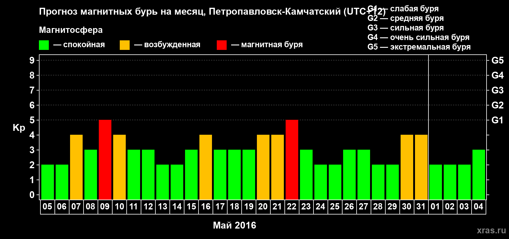Прогноз максимального суточного геомагнитного индекса Kp на <b>1 месяц</b> (31 день) <b>с 05 мая по 04 июня 2016 г</b>