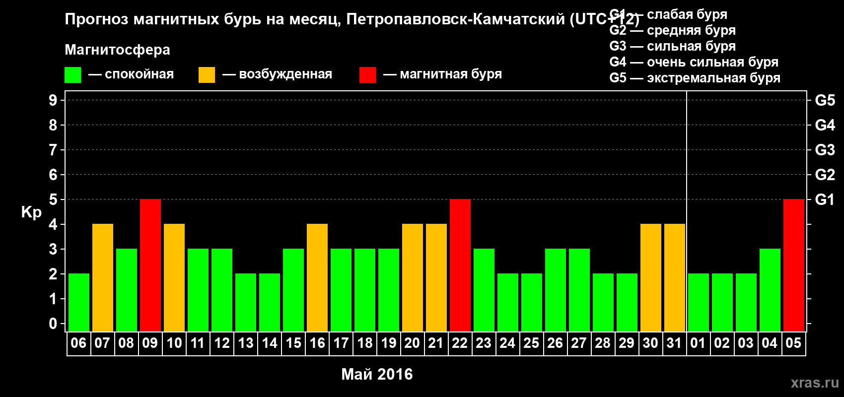 Прогноз максимального суточного геомагнитного индекса Kp на <b>1 месяц</b> (31 день) <b>с 06 мая по 05 июня 2016 г</b>