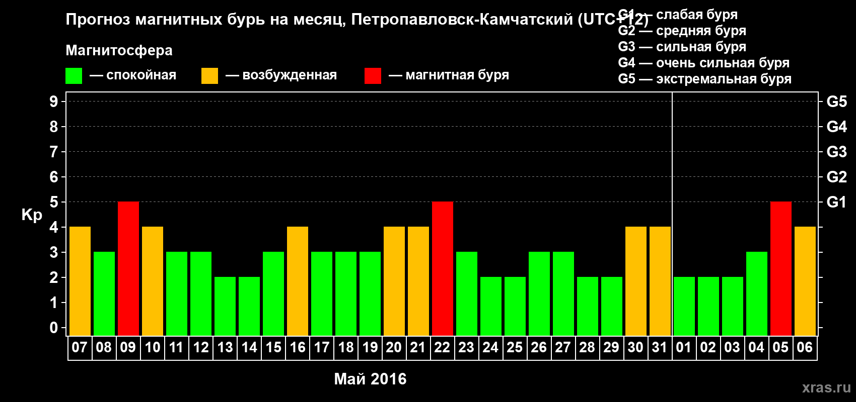 Прогноз максимального суточного геомагнитного индекса Kp на <b>1 месяц</b> (31 день) <b>с 07 мая по 06 июня 2016 г</b>