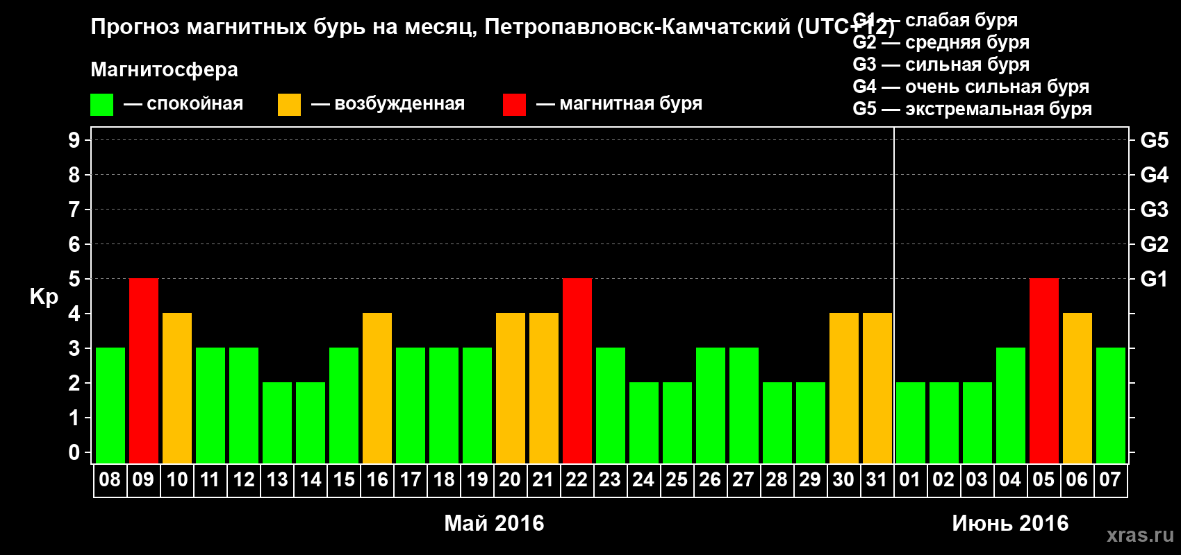 Прогноз максимального суточного геомагнитного индекса Kp на <b>1 месяц</b> (31 день) <b>с 08 мая по 07 июня 2016 г</b>