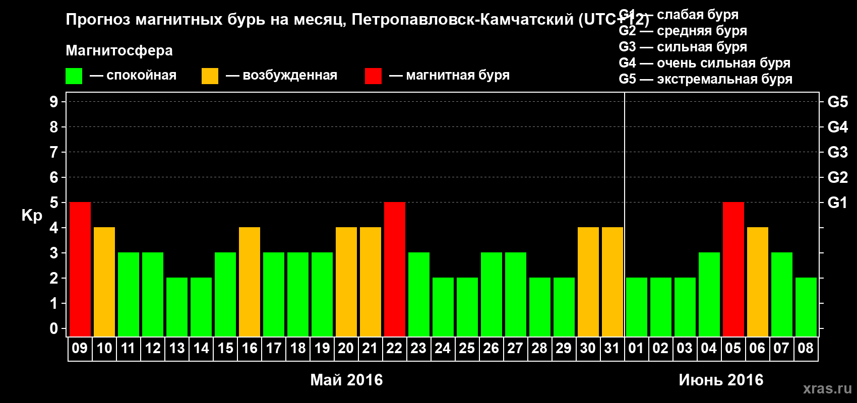 Прогноз максимального суточного геомагнитного индекса Kp на <b>1 месяц</b> (31 день) <b>с 09 мая по 08 июня 2016 г</b>