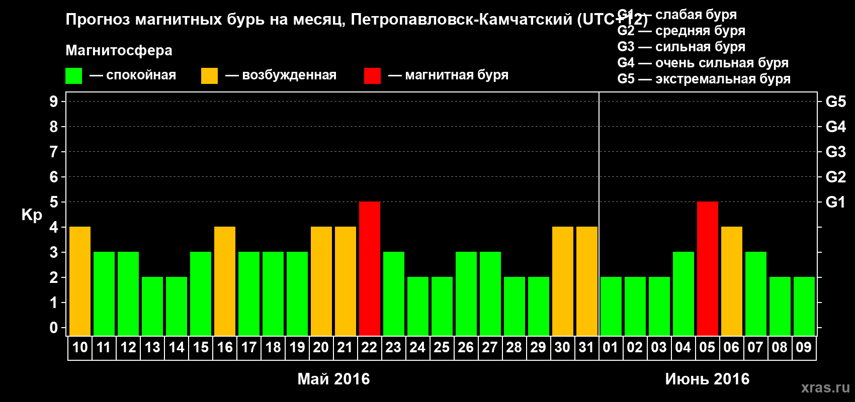 Прогноз максимального суточного геомагнитного индекса Kp на <b>1 месяц</b> (31 день) <b>с 10 мая по 09 июня 2016 г</b>