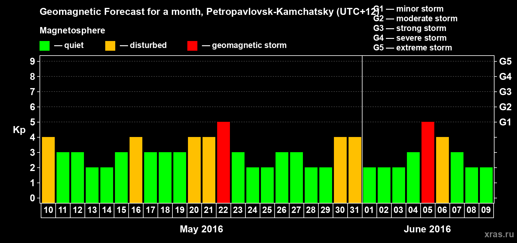 Forecast of the daily maximal value of geomagnetic index Kp for <b>1 month</b> (31 days) <b>from May 10, 2016 to Jun 09, 2016</b>