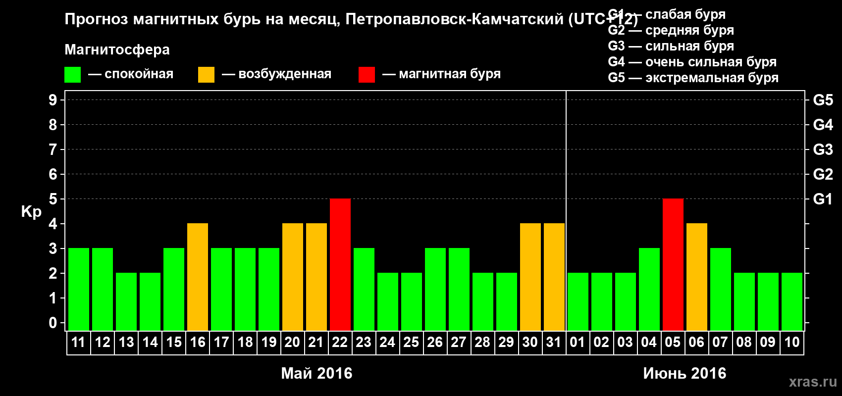 Прогноз максимального суточного геомагнитного индекса Kp на <b>1 месяц</b> (31 день) <b>с 11 мая по 10 июня 2016 г</b>