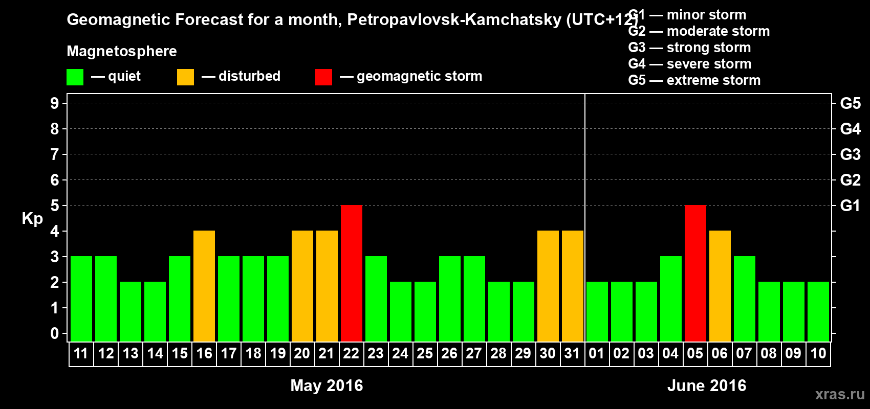 Forecast of the daily maximal value of geomagnetic index Kp for <b>1 month</b> (31 days) <b>from May 11, 2016 to Jun 10, 2016</b>