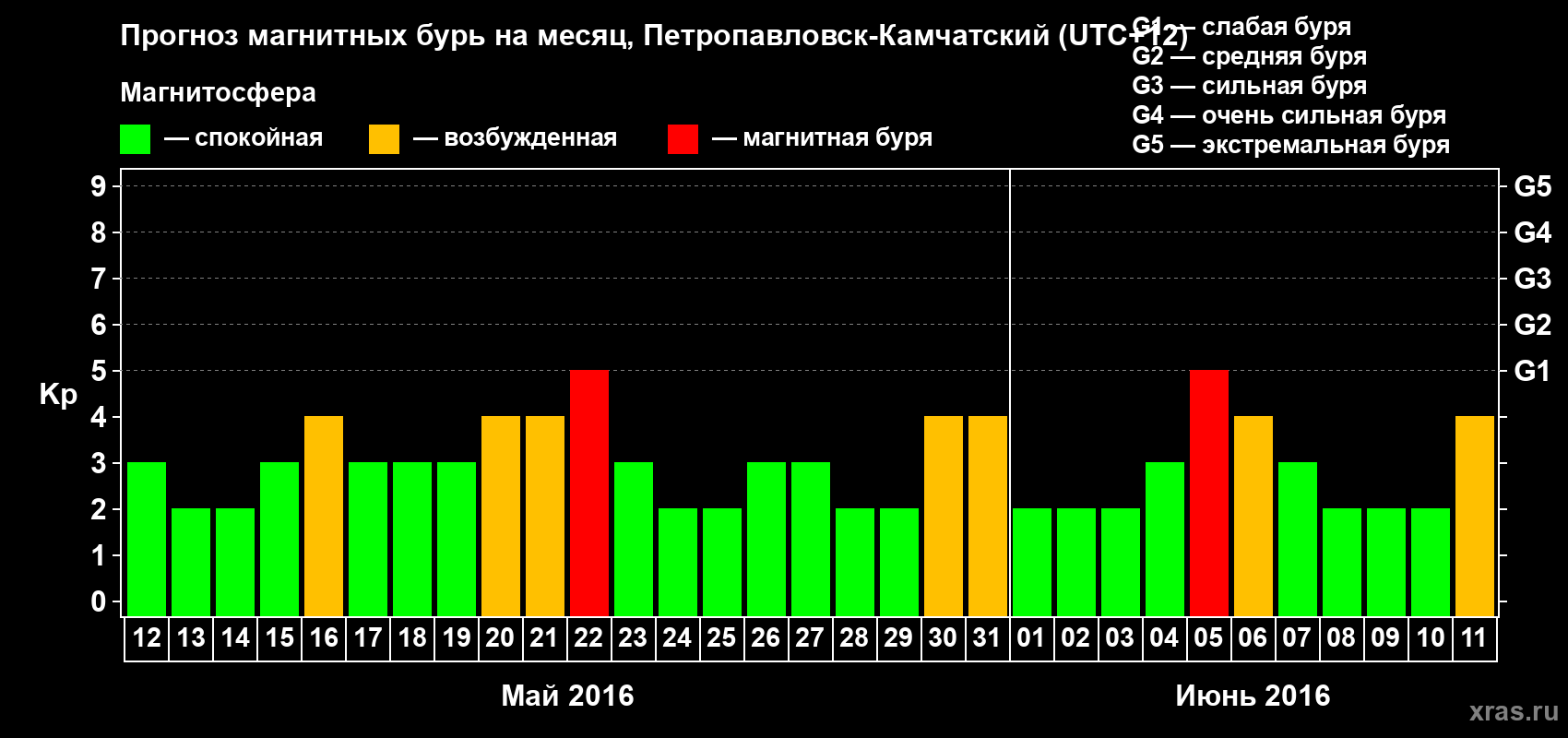 Прогноз максимального суточного геомагнитного индекса Kp на <b>1 месяц</b> (31 день) <b>с 12 мая по 11 июня 2016 г</b>