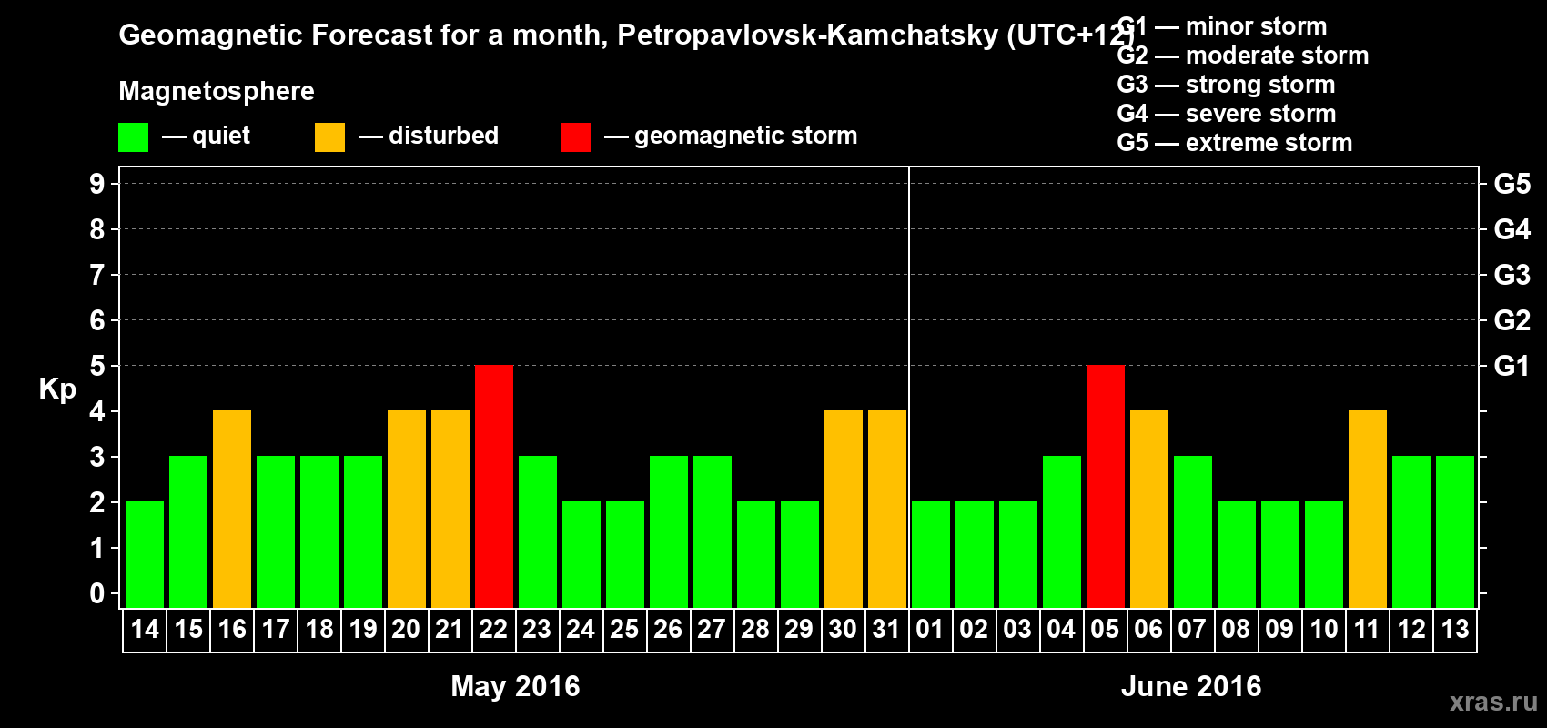 Forecast of the daily maximal value of geomagnetic index Kp for <b>1 month</b> (31 days) <b>from May 14, 2016 to Jun 13, 2016</b>