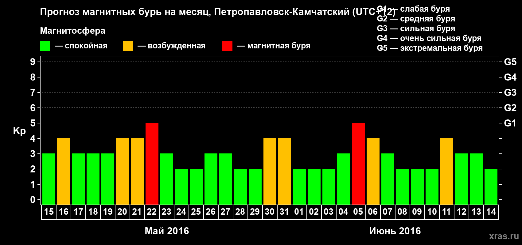 Прогноз максимального суточного геомагнитного индекса Kp на <b>1 месяц</b> (31 день) <b>с 15 мая по 14 июня 2016 г</b>