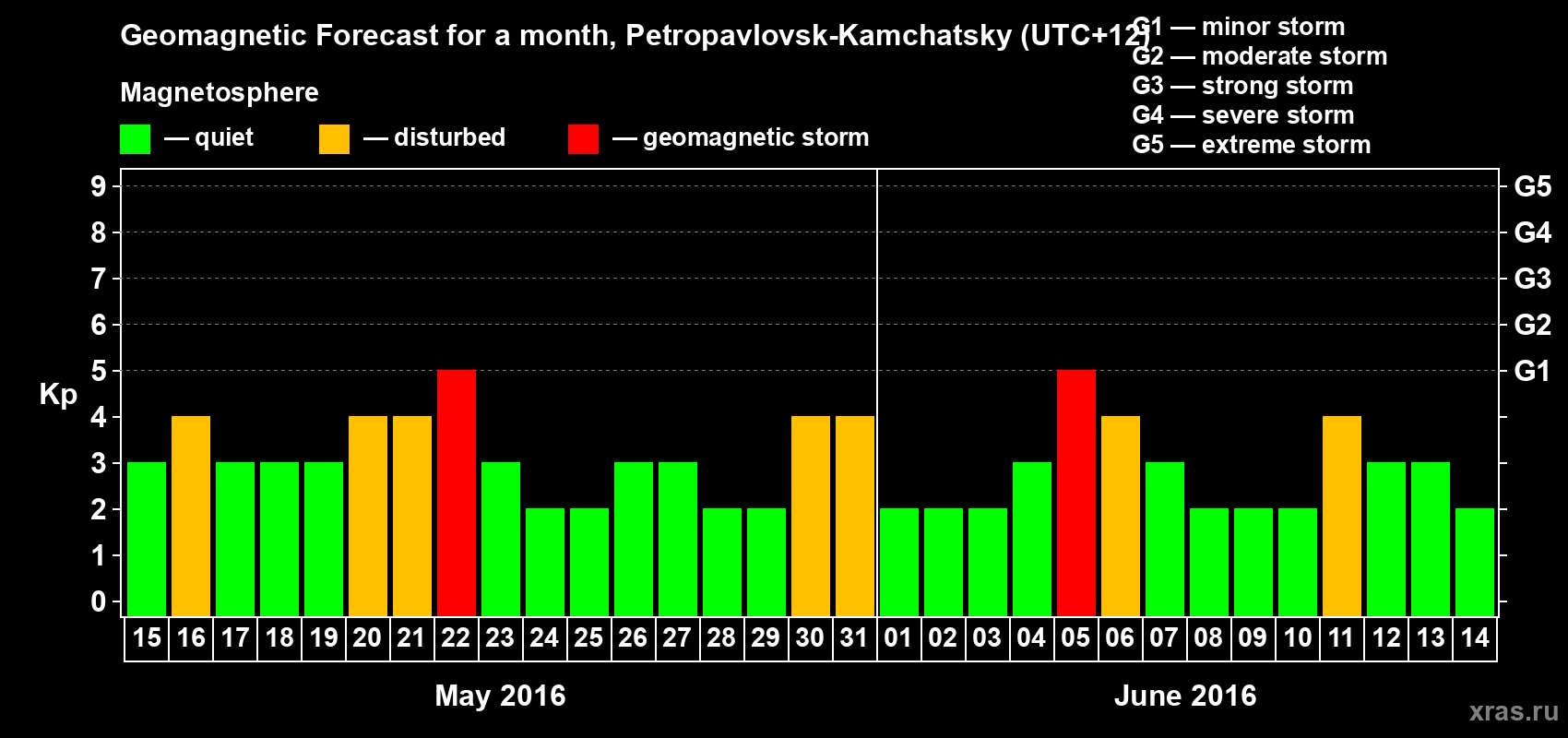 Forecast of the daily maximal value of geomagnetic index Kp for <b>1 month</b> (31 days) <b>from May 15, 2016 to Jun 14, 2016</b>