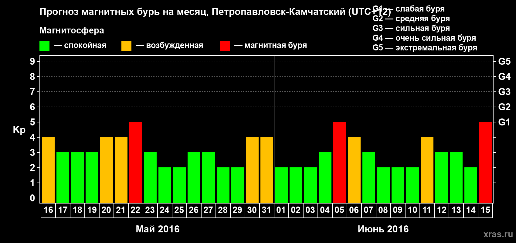 Прогноз максимального суточного геомагнитного индекса Kp на <b>1 месяц</b> (31 день) <b>с 16 мая по 15 июня 2016 г</b>