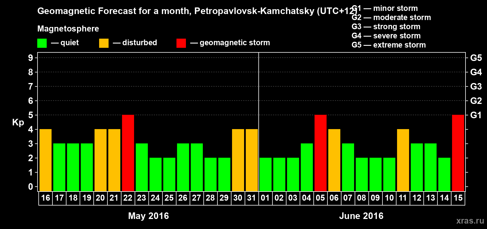 Forecast of the daily maximal value of geomagnetic index Kp for <b>1 month</b> (31 days) <b>from May 16, 2016 to Jun 15, 2016</b>