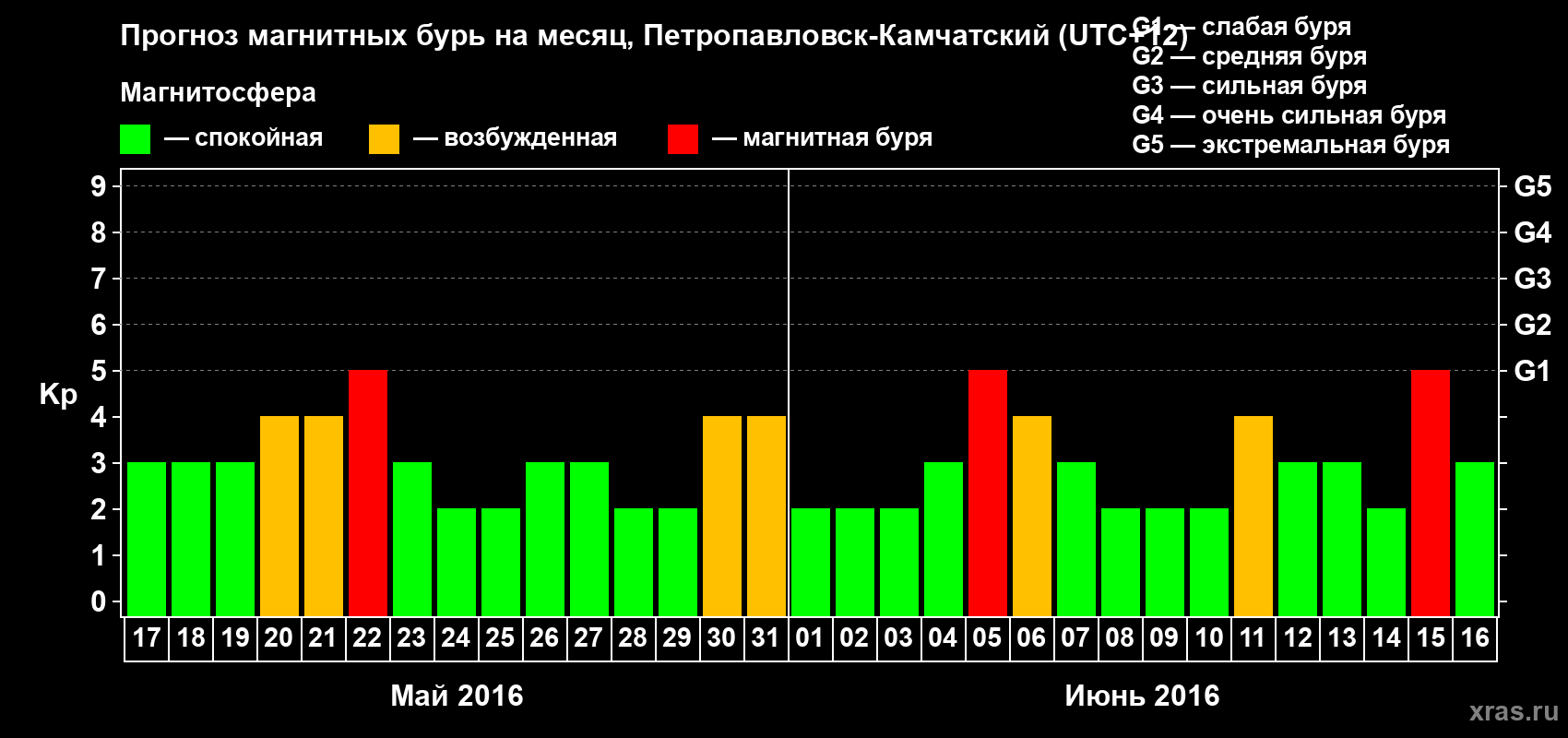 Прогноз максимального суточного геомагнитного индекса Kp на <b>1 месяц</b> (31 день) <b>с 17 мая по 16 июня 2016 г</b>