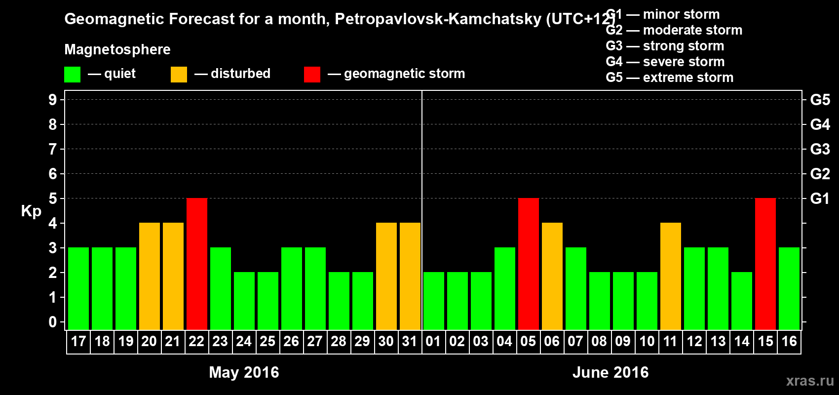 Forecast of the daily maximal value of geomagnetic index Kp for <b>1 month</b> (31 days) <b>from May 17, 2016 to Jun 16, 2016</b>