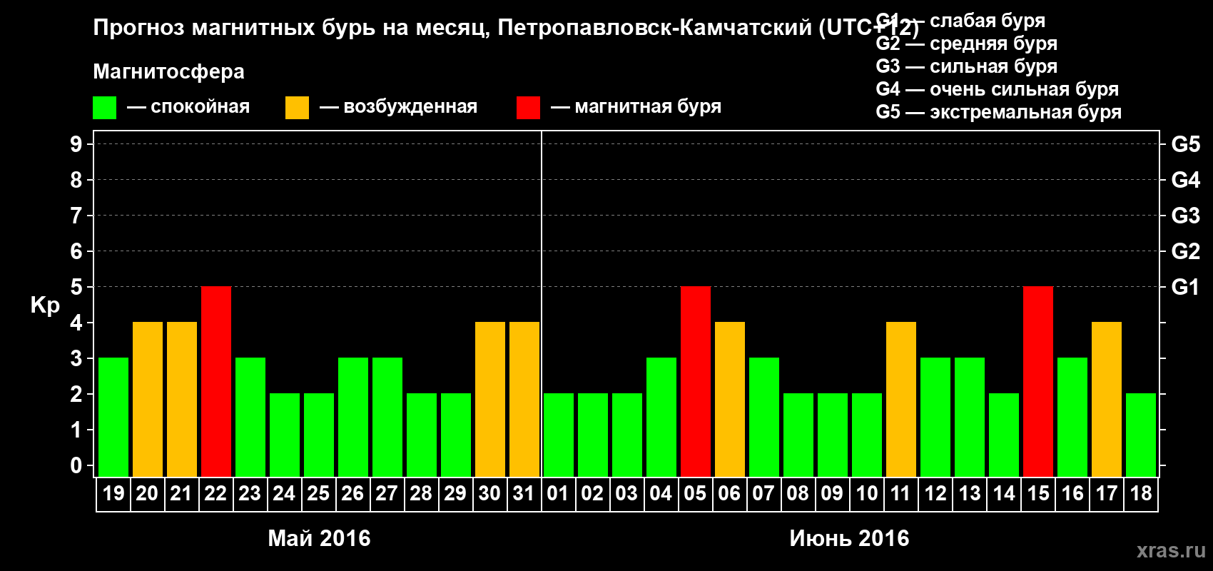 Прогноз максимального суточного геомагнитного индекса Kp на <b>1 месяц</b> (31 день) <b>с 19 мая по 18 июня 2016 г</b>