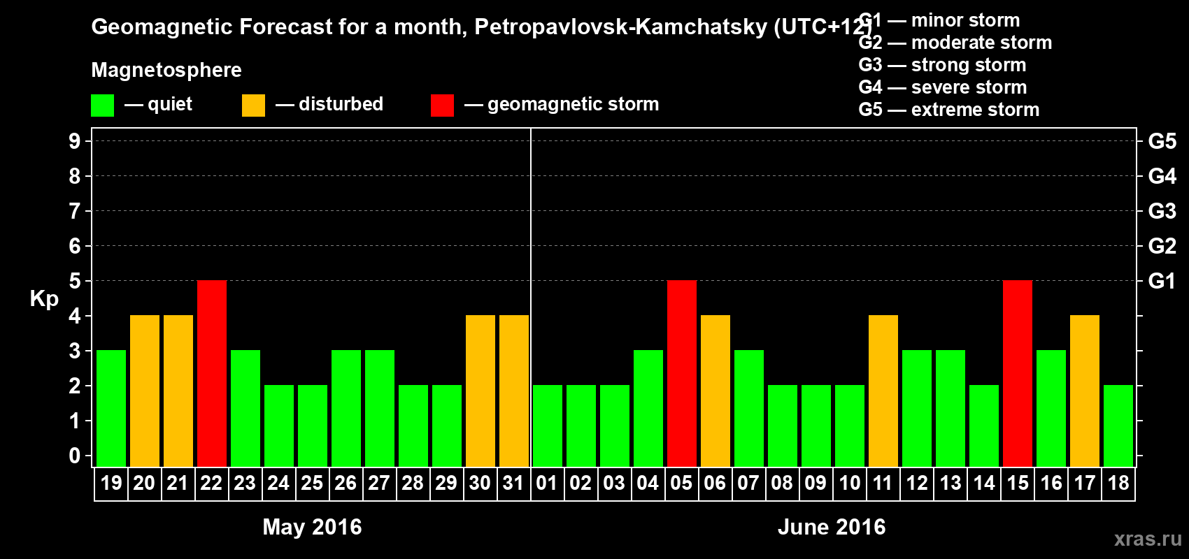 Forecast of the daily maximal value of geomagnetic index Kp for <b>1 month</b> (31 days) <b>from May 19, 2016 to Jun 18, 2016</b>