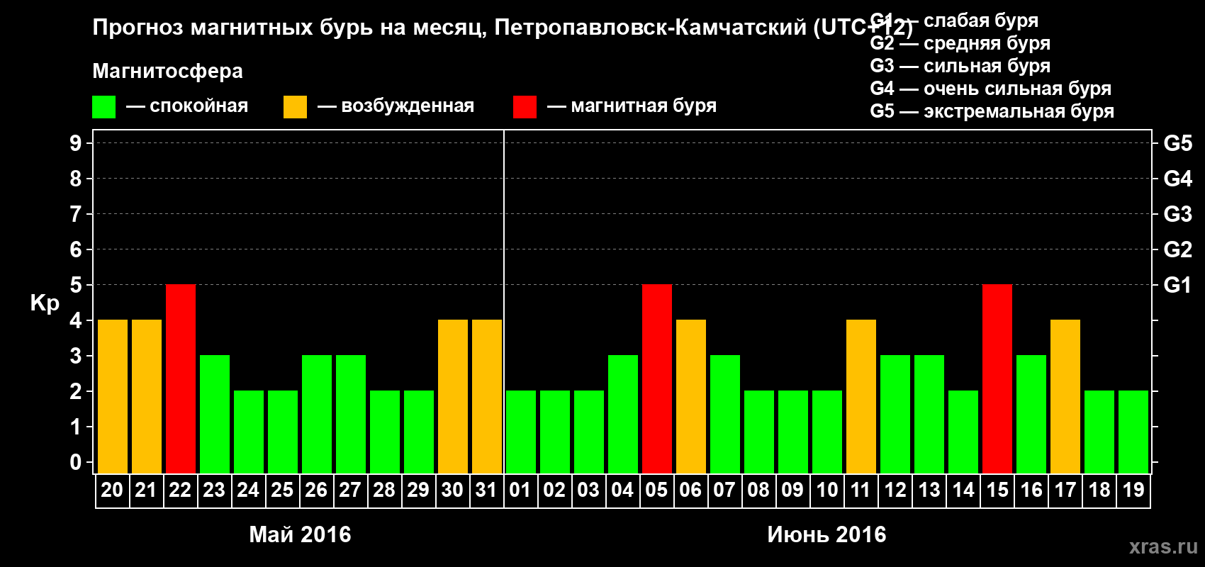 Прогноз максимального суточного геомагнитного индекса Kp на <b>1 месяц</b> (31 день) <b>с 20 мая по 19 июня 2016 г</b>