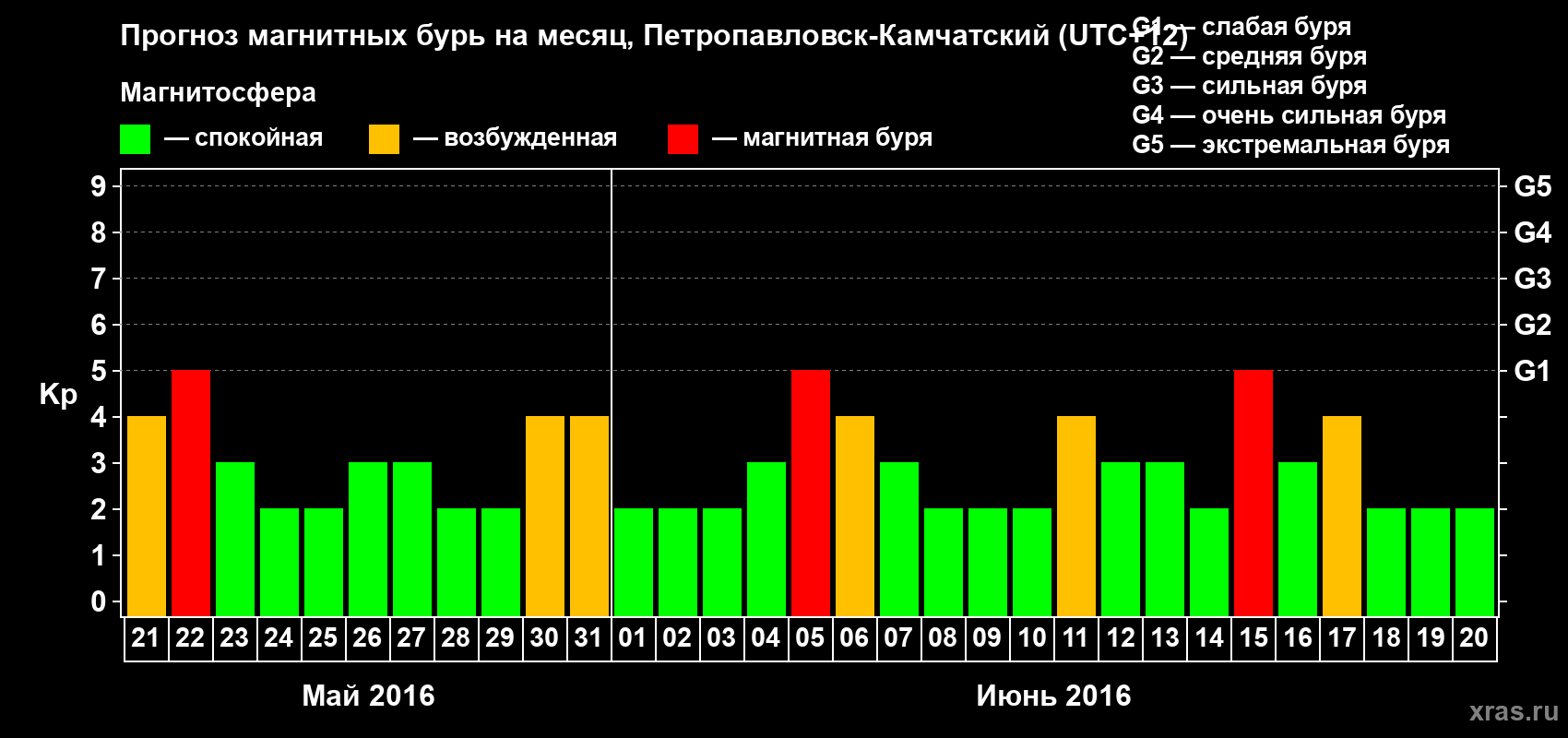 Прогноз максимального суточного геомагнитного индекса Kp на <b>1 месяц</b> (31 день) <b>с 21 мая по 20 июня 2016 г</b>