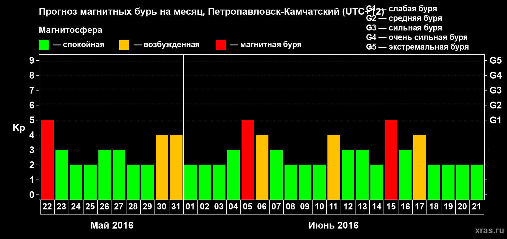 Прогноз максимального суточного геомагнитного индекса Kp на <b>1 месяц</b> (31 день) <b>с 22 мая по 21 июня 2016 г</b>