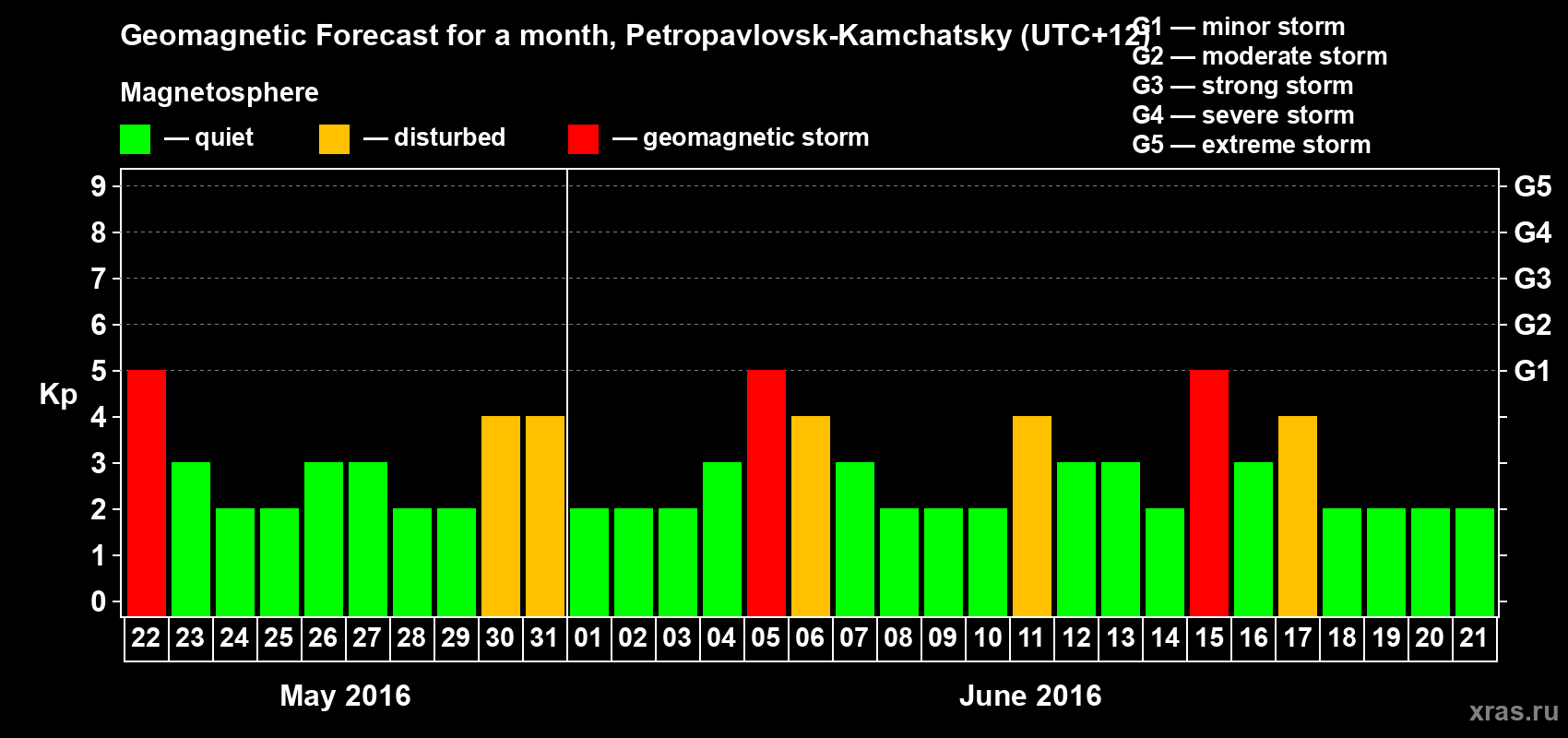 Forecast of the daily maximal value of geomagnetic index Kp for <b>1 month</b> (31 days) <b>from May 22, 2016 to Jun 21, 2016</b>