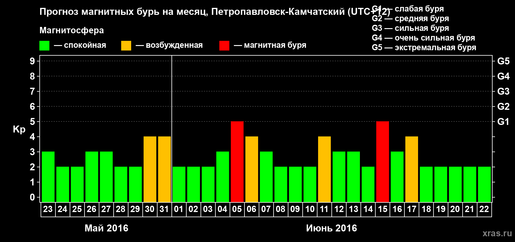 Прогноз максимального суточного геомагнитного индекса Kp на <b>1 месяц</b> (31 день) <b>с 23 мая по 22 июня 2016 г</b>