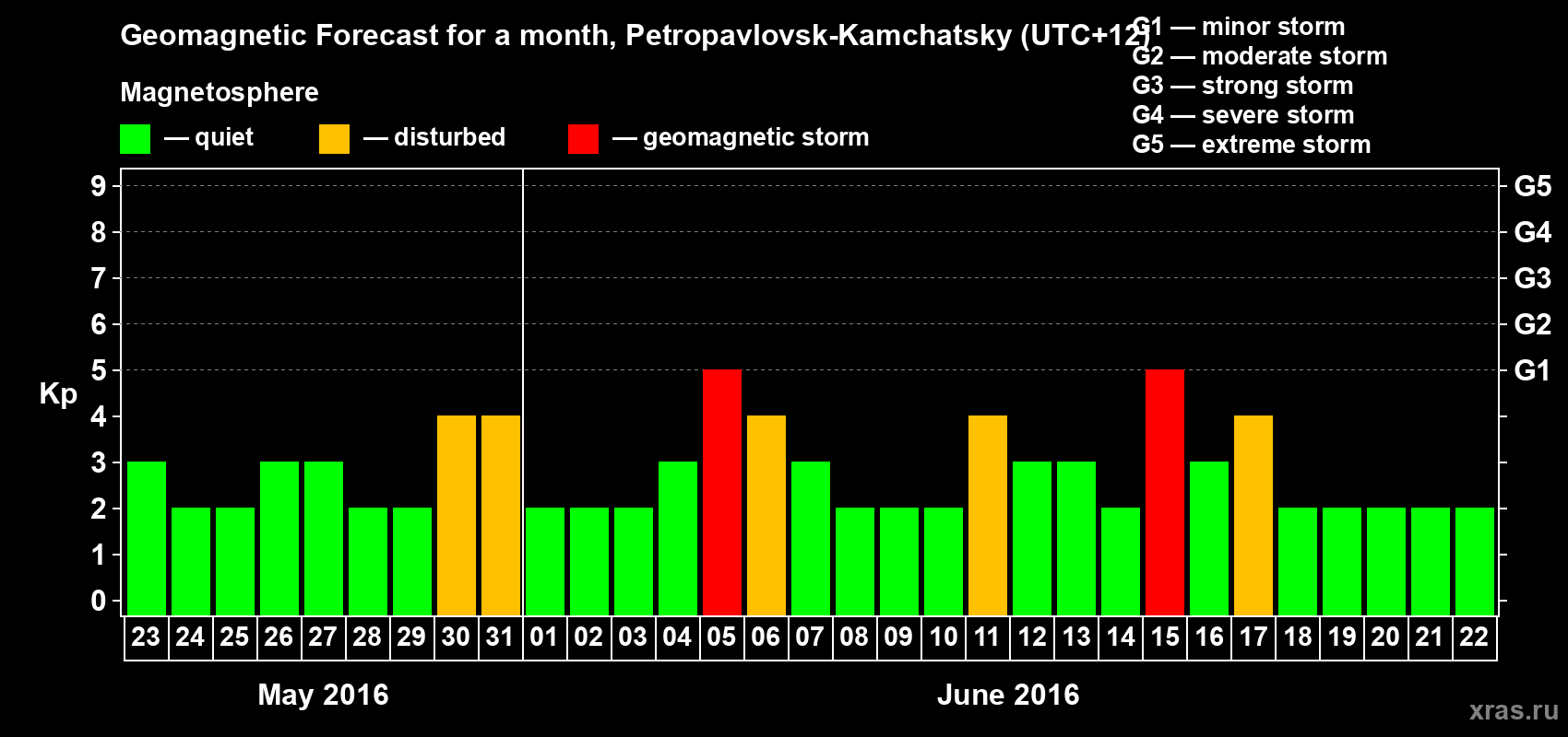 Forecast of the daily maximal value of geomagnetic index Kp for <b>1 month</b> (31 days) <b>from May 23, 2016 to Jun 22, 2016</b>