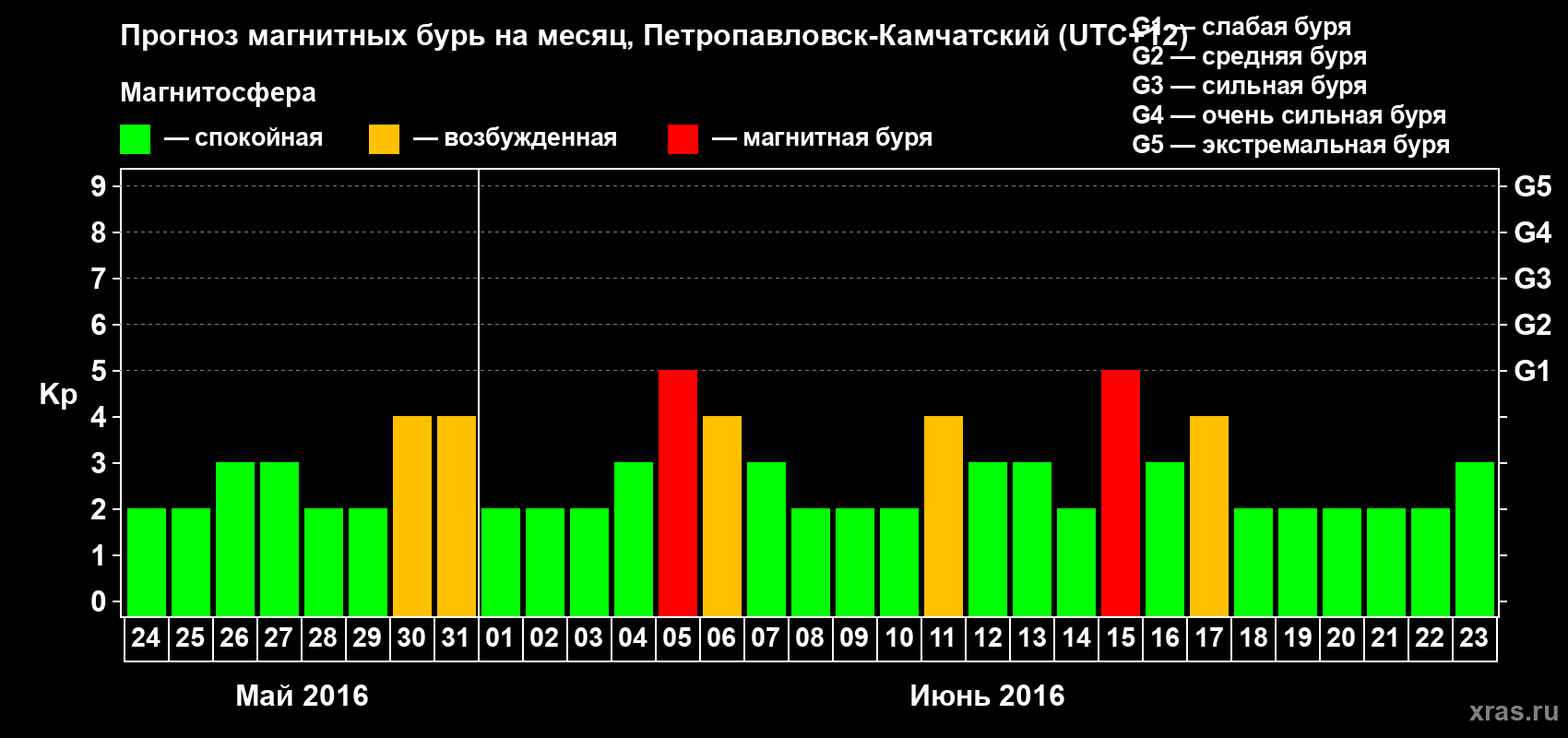 Прогноз максимального суточного геомагнитного индекса Kp на <b>1 месяц</b> (31 день) <b>с 24 мая по 23 июня 2016 г</b>